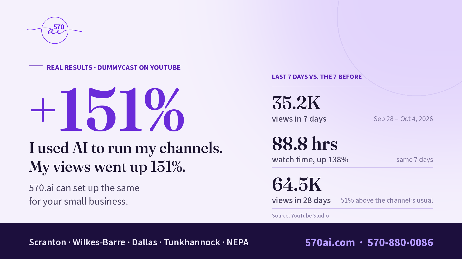 570.ai real results: +151% views on Dummycast YouTube channels